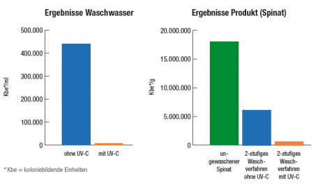 Ergebnisse mit und ohne UV-C - Sormac.PNG