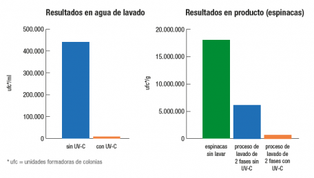 Resultados con y sin UV-C - Sormac.PNG