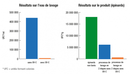 Résultats avec et sans UV-C - Sormac.PNG