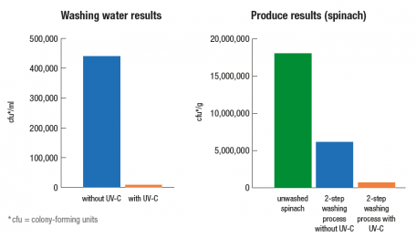 Results with and without UV-C - Sormac.PNG