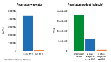 Resultaten met en zonder UV-C - Sormac.PNG